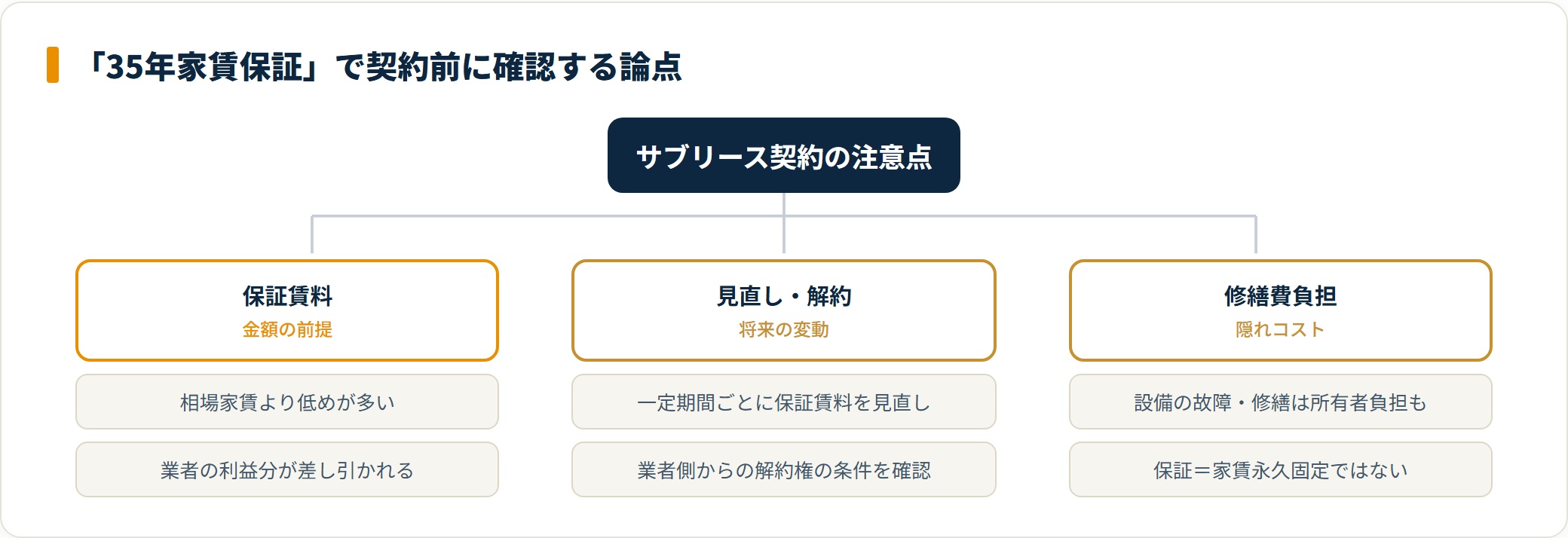 35年家賃保証（サブリース）で確認すべき保証賃料・見直し・修繕費を整理したツリー図