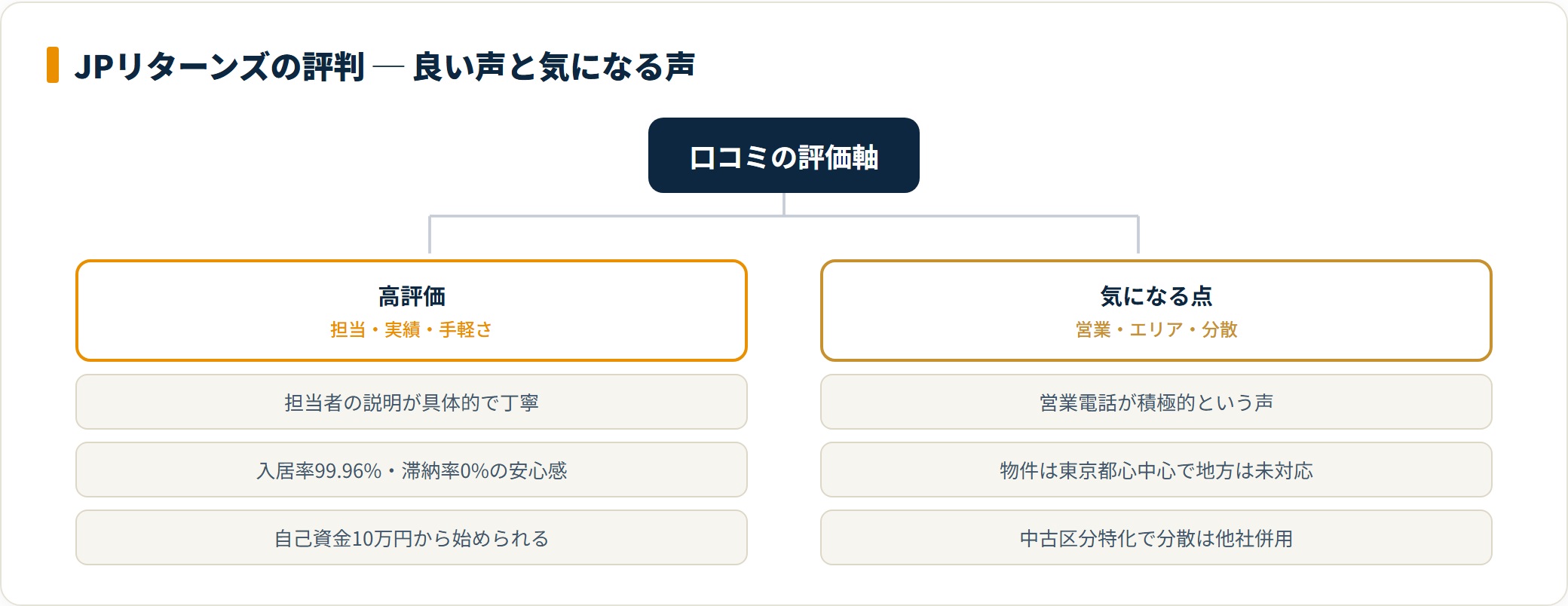 JPリターンズの良い評判と気になる評判を整理したツリー図