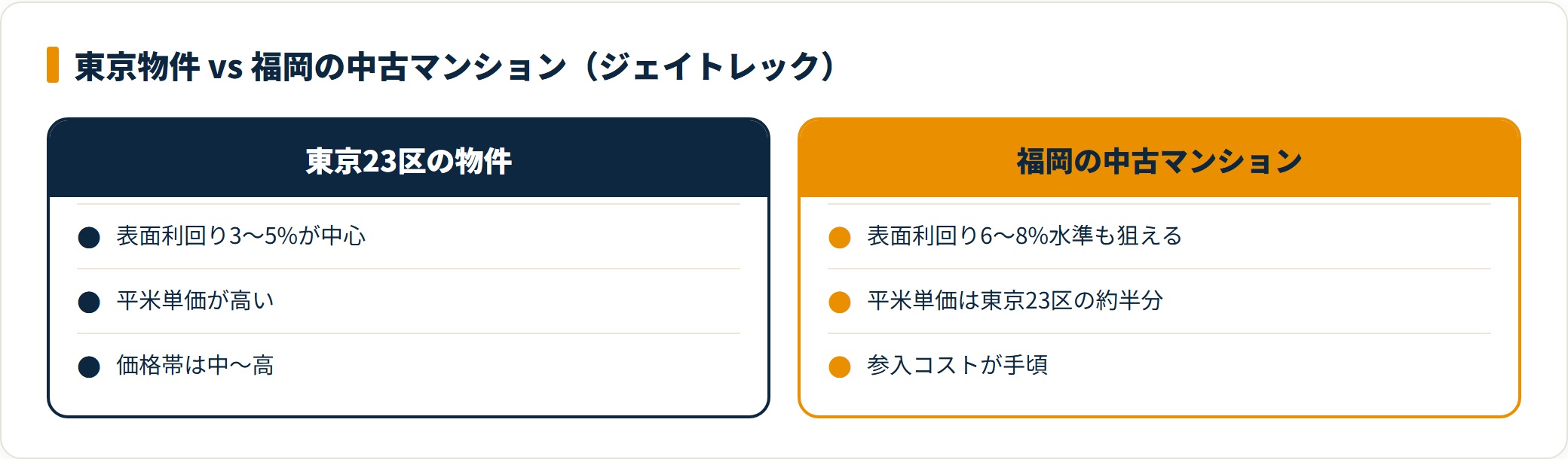 東京物件と福岡の中古マンション投資を利回り・価格で比較したカード図