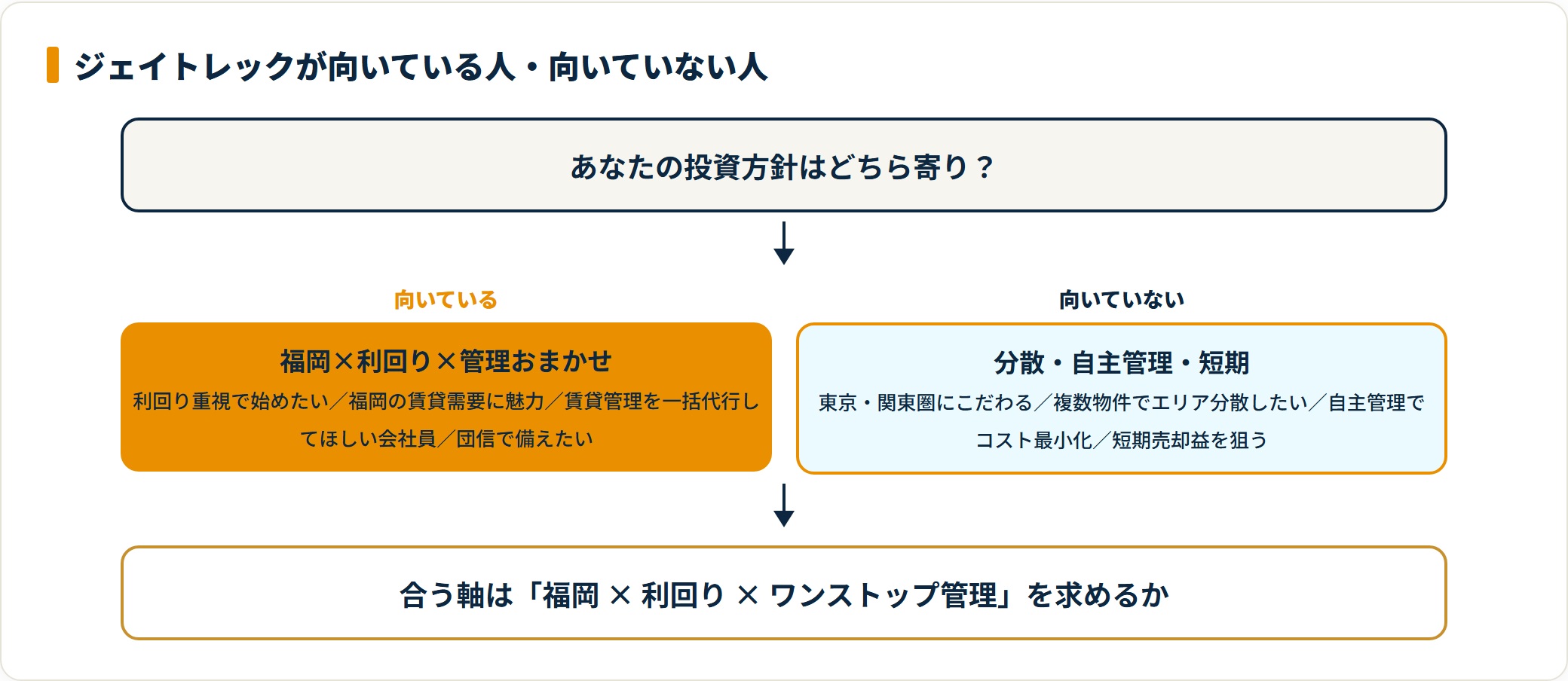 ジェイトレックが向く人と向かない人を分けるフロー図