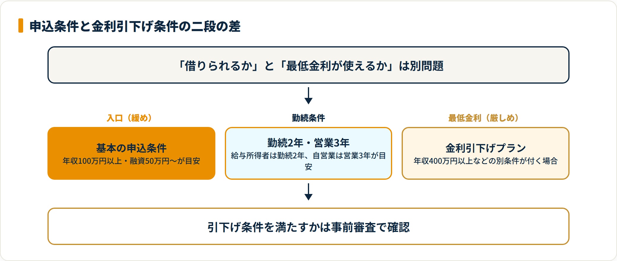 十六銀行の基本申込条件と金利引下げプランの条件差を示すフロー図