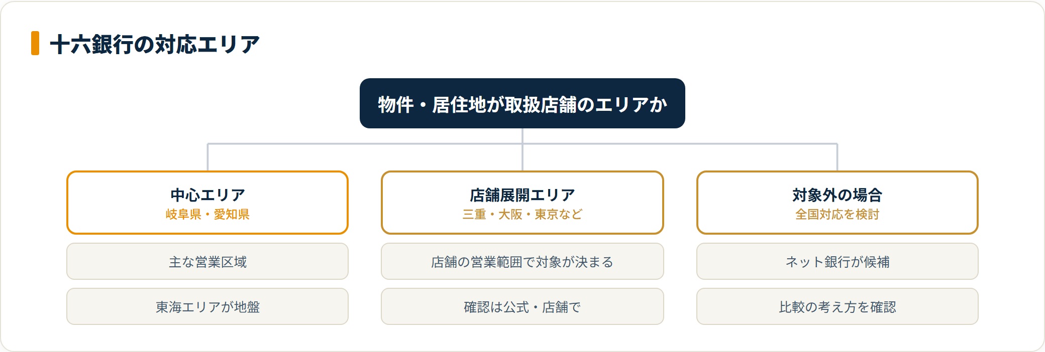 十六銀行の対応エリアを中心エリアと店舗展開エリアに分けた分類図