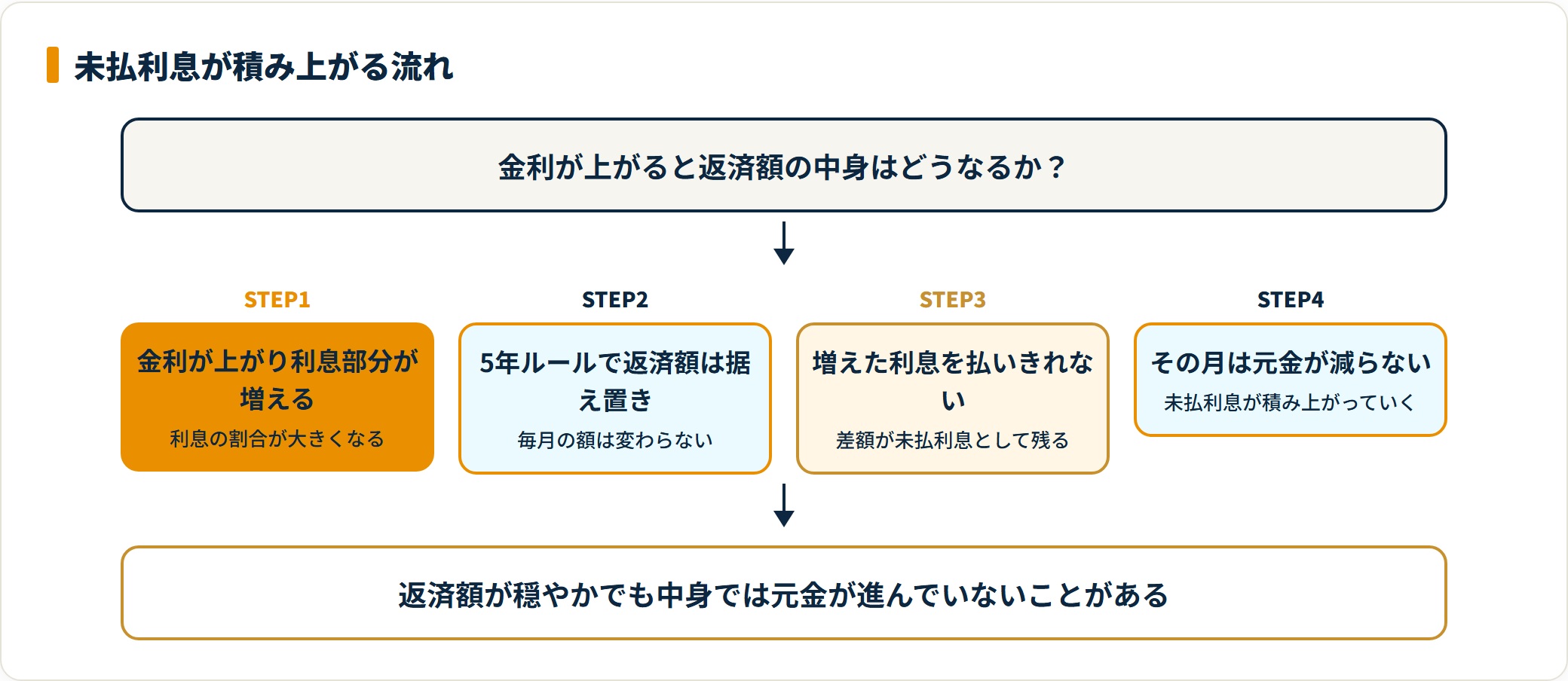 5年ルール下で未払利息が積み上がり元金が停滞する流れを示す図