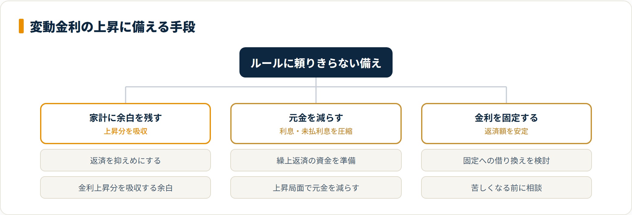 変動金利上昇への備えを家計の余白・繰上返済・固定化で整理した図