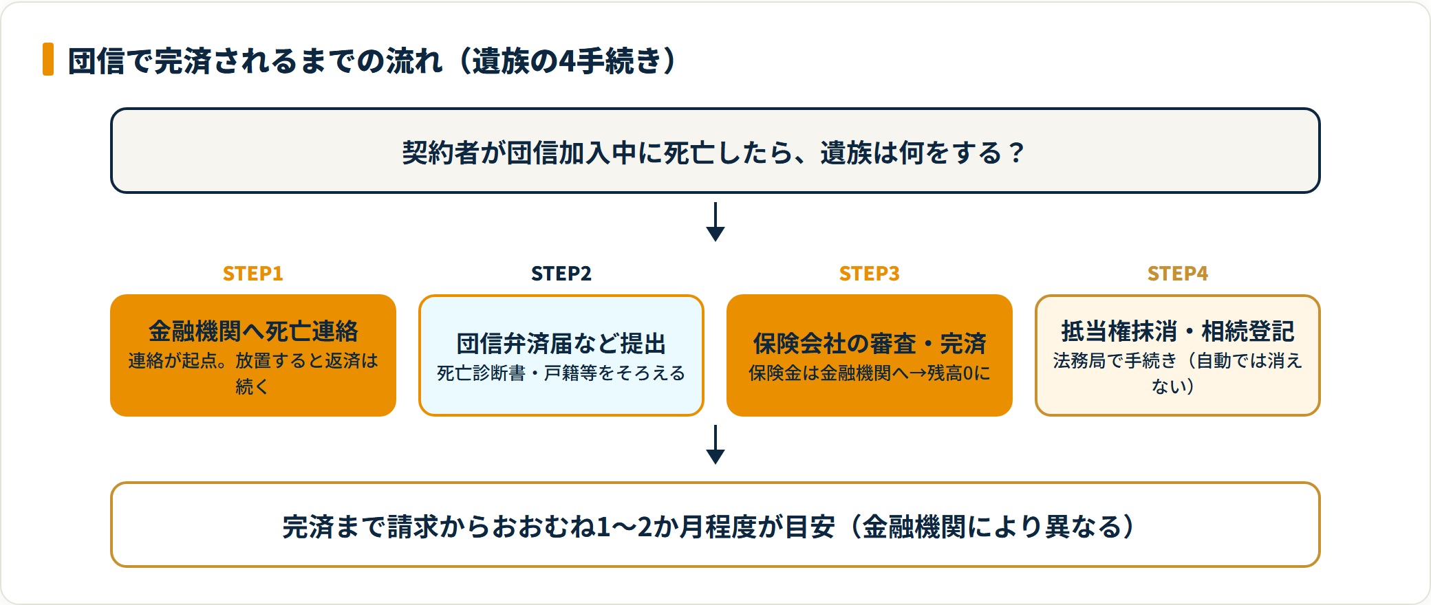 図：契約者死亡から団信完済・登記までは遺族の連絡が出発点。放置すると返済が続く。