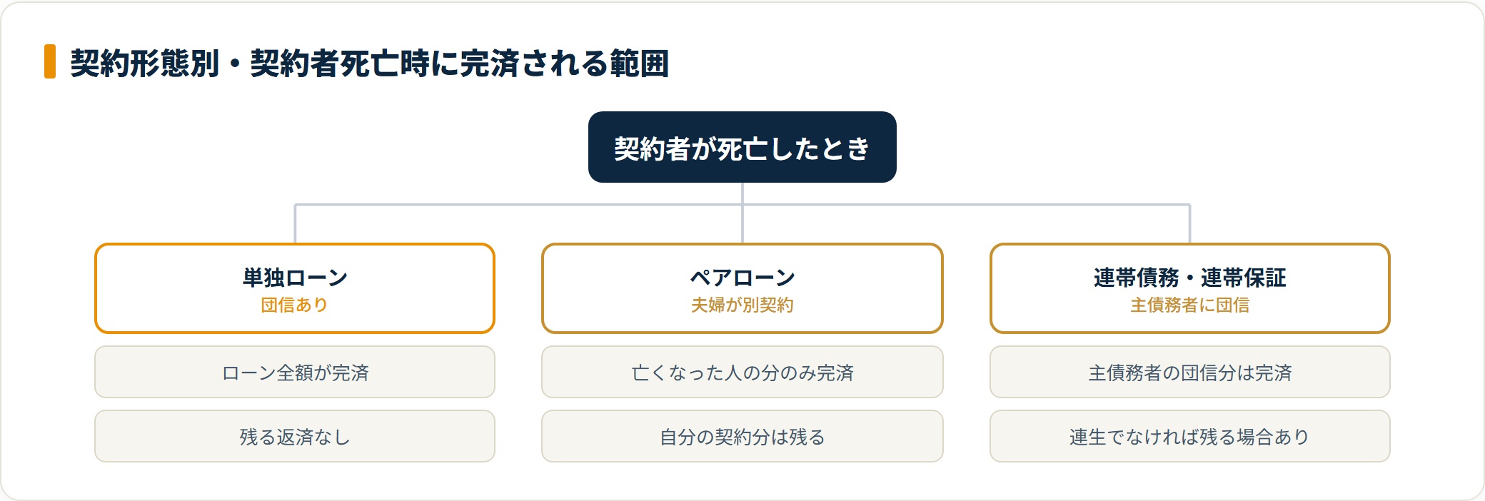 図：ペアローンは自分の契約分の返済が残る。夫婦連生団信なら双方が対象。