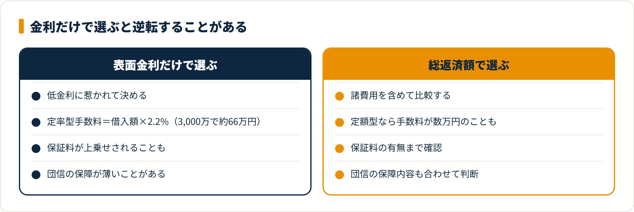 表面金利と総返済額での選び方を比較したカード図