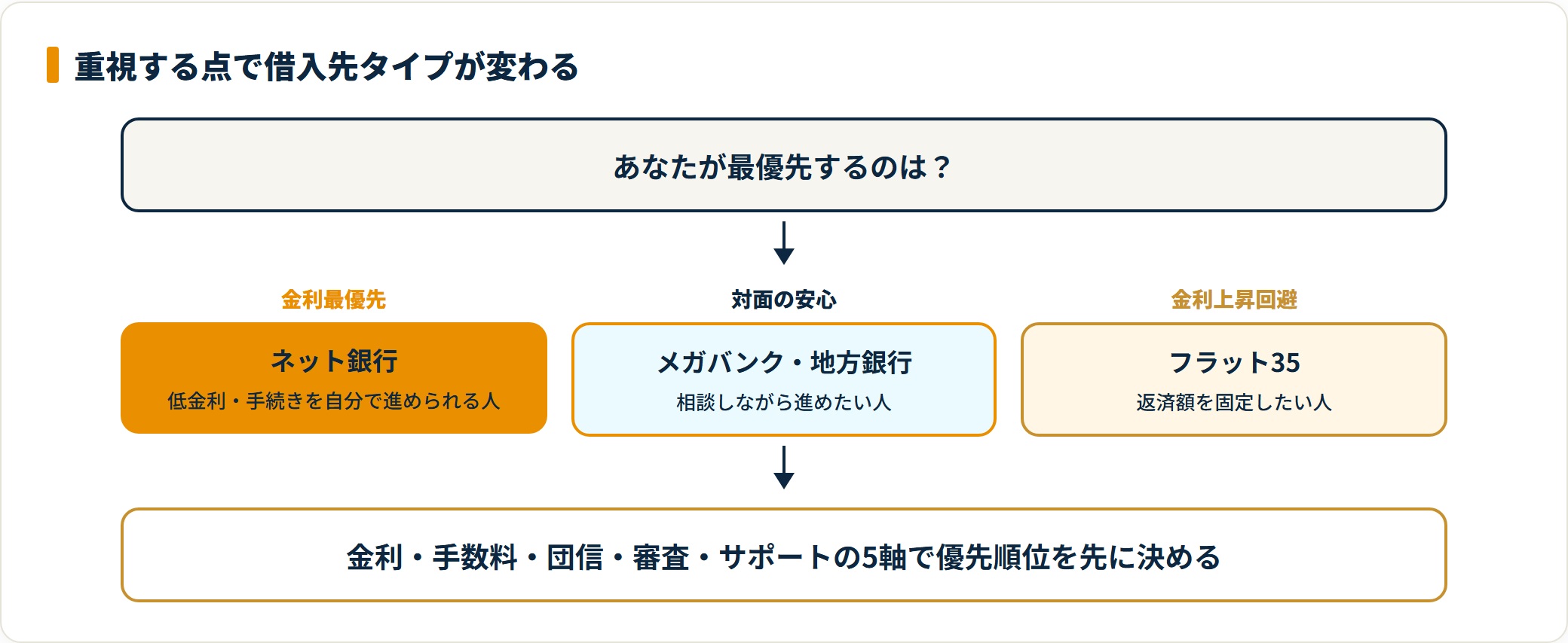 重視する点別に借入先タイプを選ぶフロー図