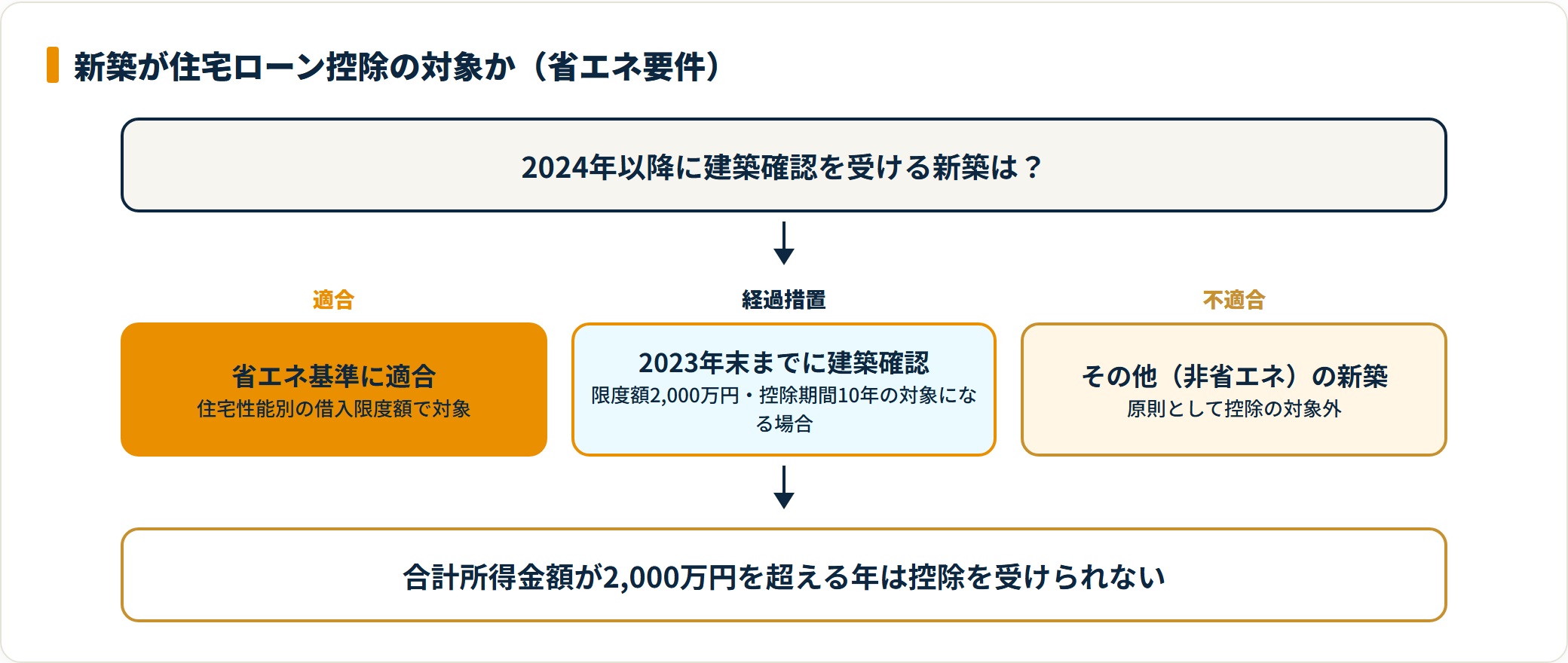 2024年以降の新築が省エネ基準適合か経過措置か不適合かで控除対象か決まる判定の流れ。