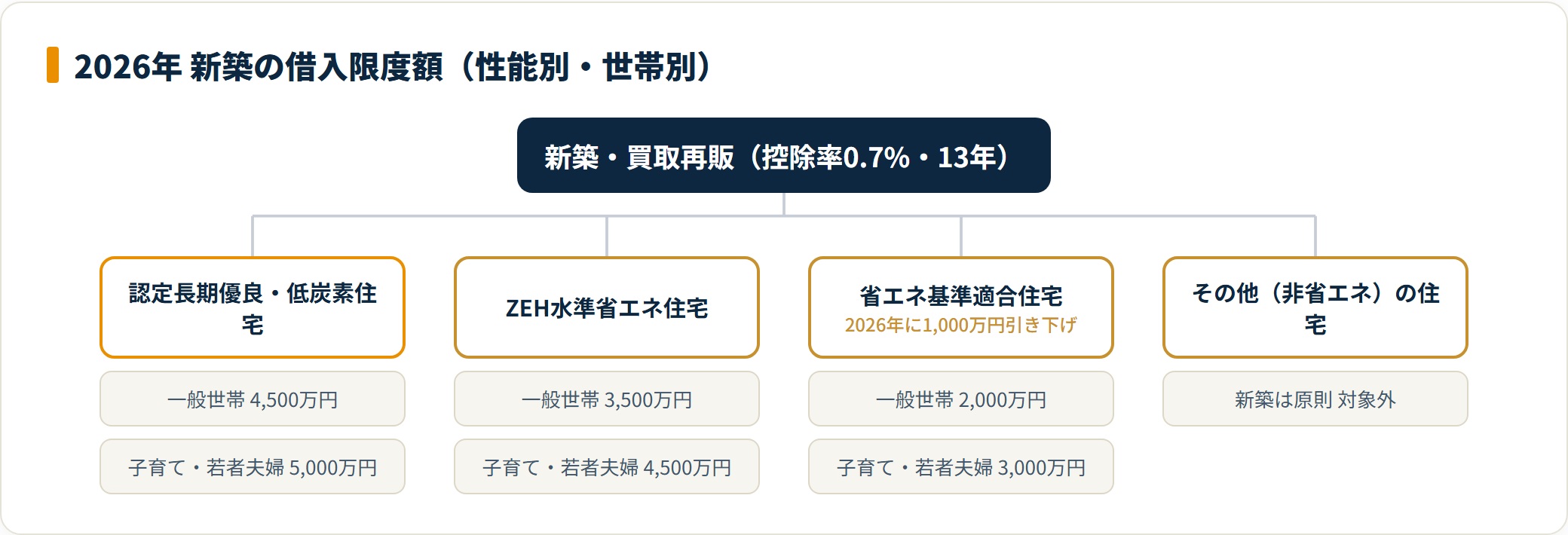 2026年新築の借入限度額が認定ZEH省エネ適合その他の性能別と一般子育て世帯別に分かれる分類図。