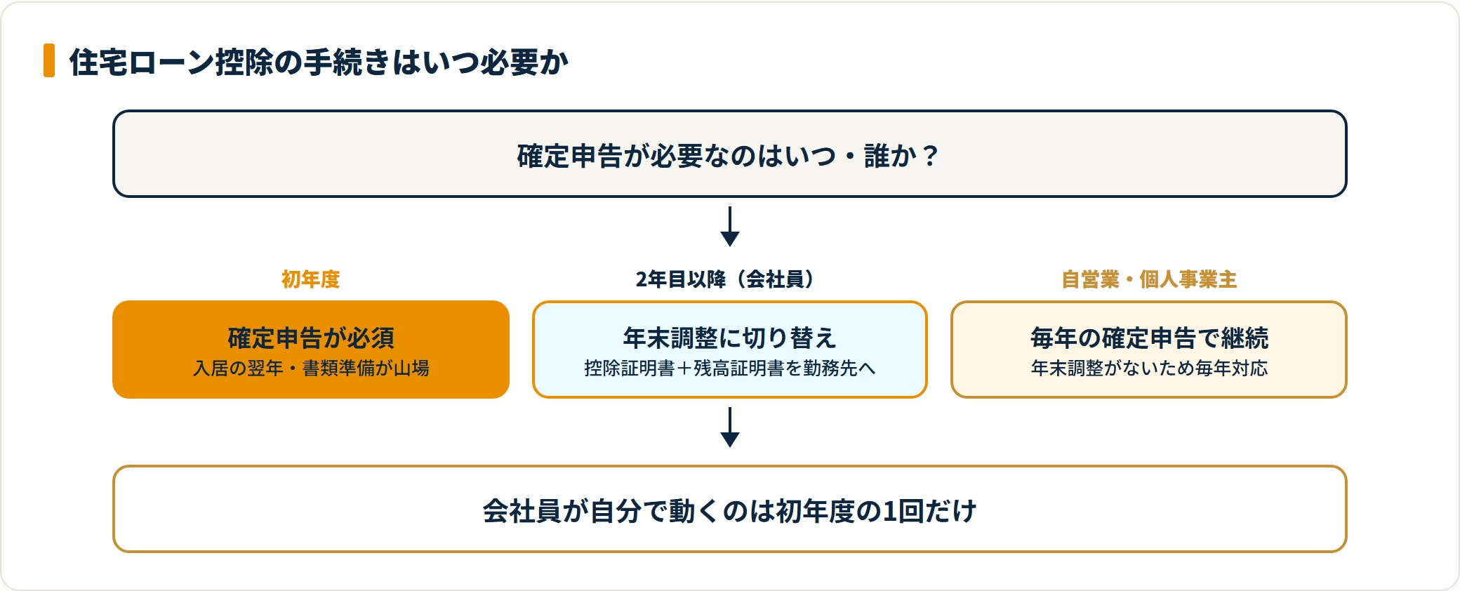 住宅ローン控除の確定申告が必要なタイミングを立場別に示した図。