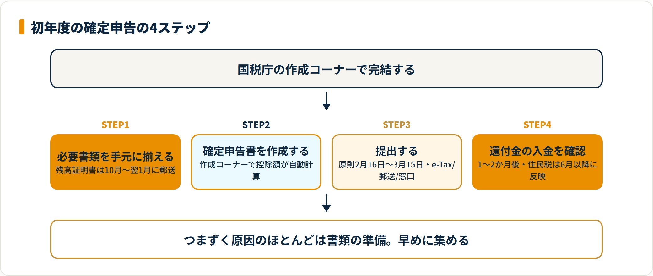住宅ローン減税の初年度確定申告の4ステップを示した図。