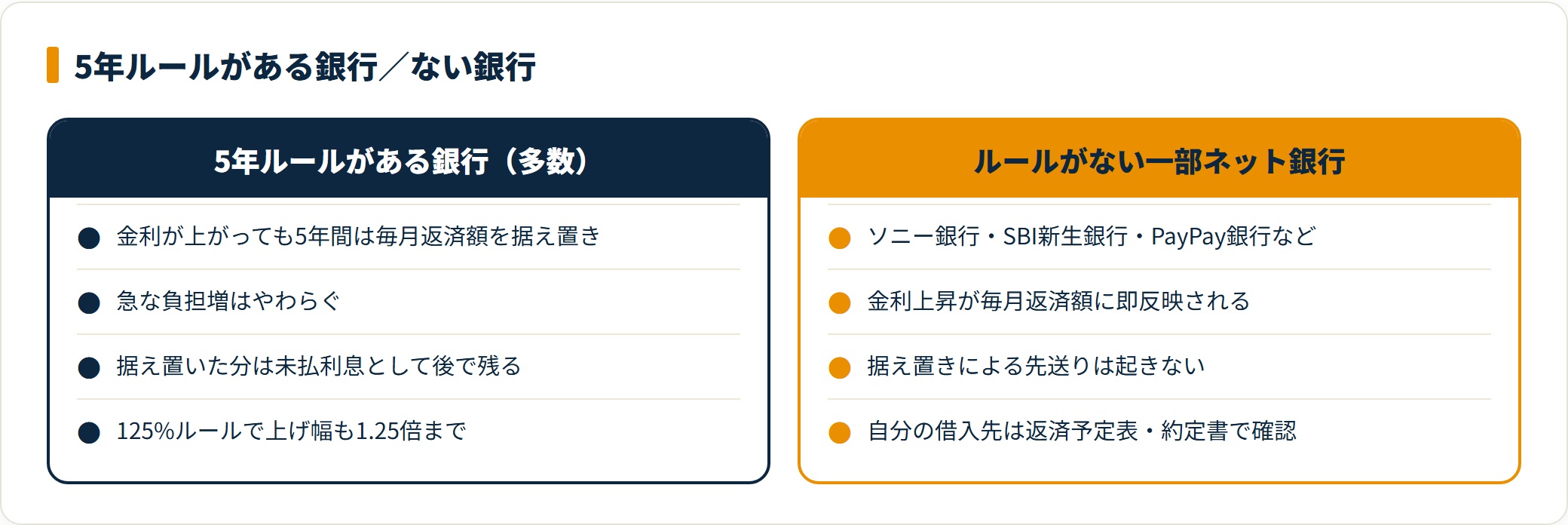 5年ルールがある銀行とない一部ネット銀行の返済額への反映の違いを対比した図。
