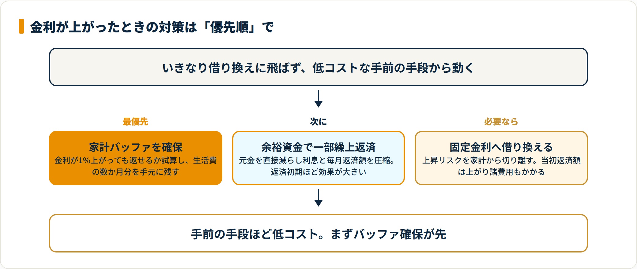 金利上昇時の対策を家計バッファ・一部繰上返済・固定への借り換えの優先順で示した図。