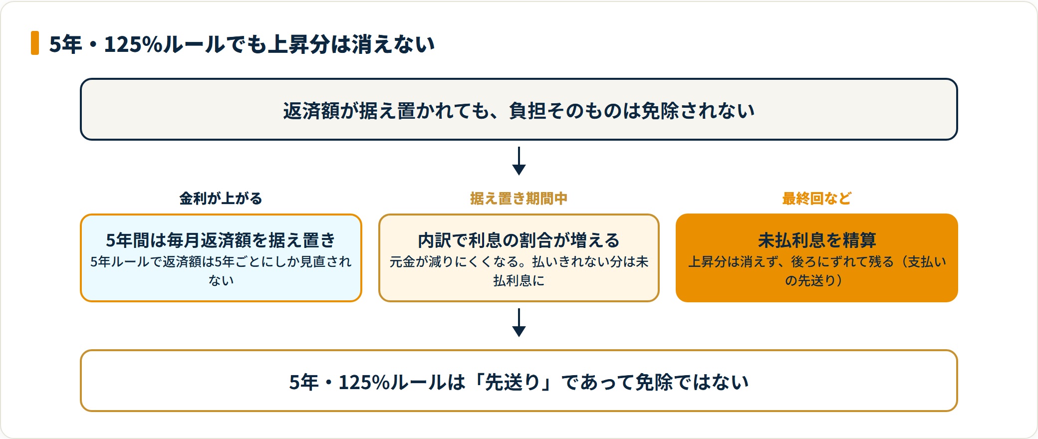 5年ルールで返済額が据え置かれても未払利息として後で精算され、負担が消えないことを示す仕組み図。