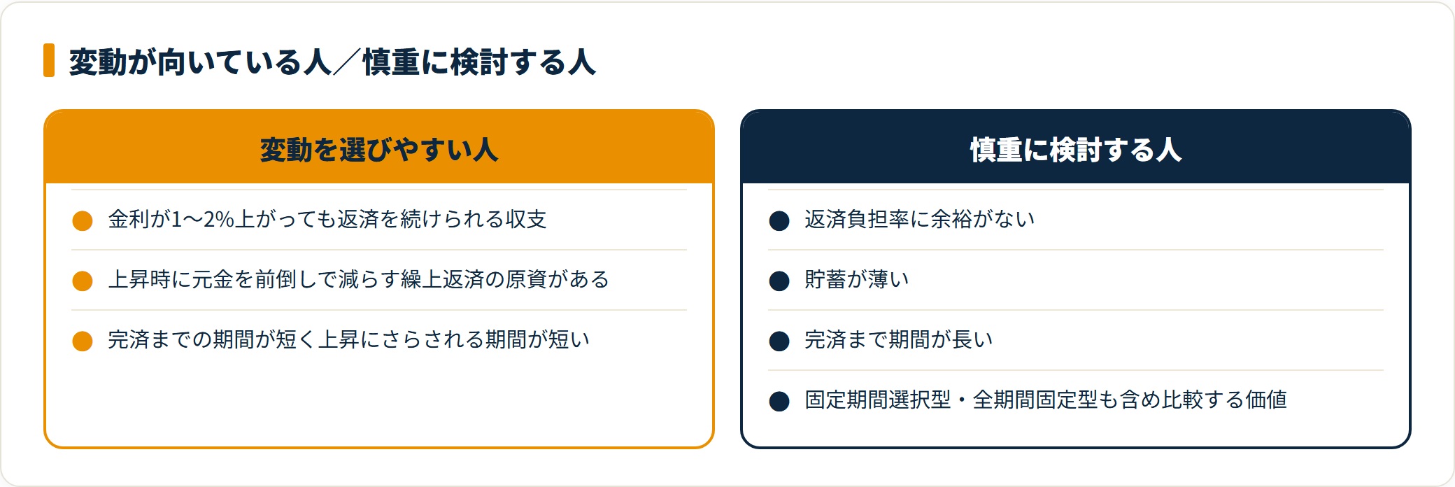 変動金利が向いている人と慎重に検討すべき人の条件を対比した図。