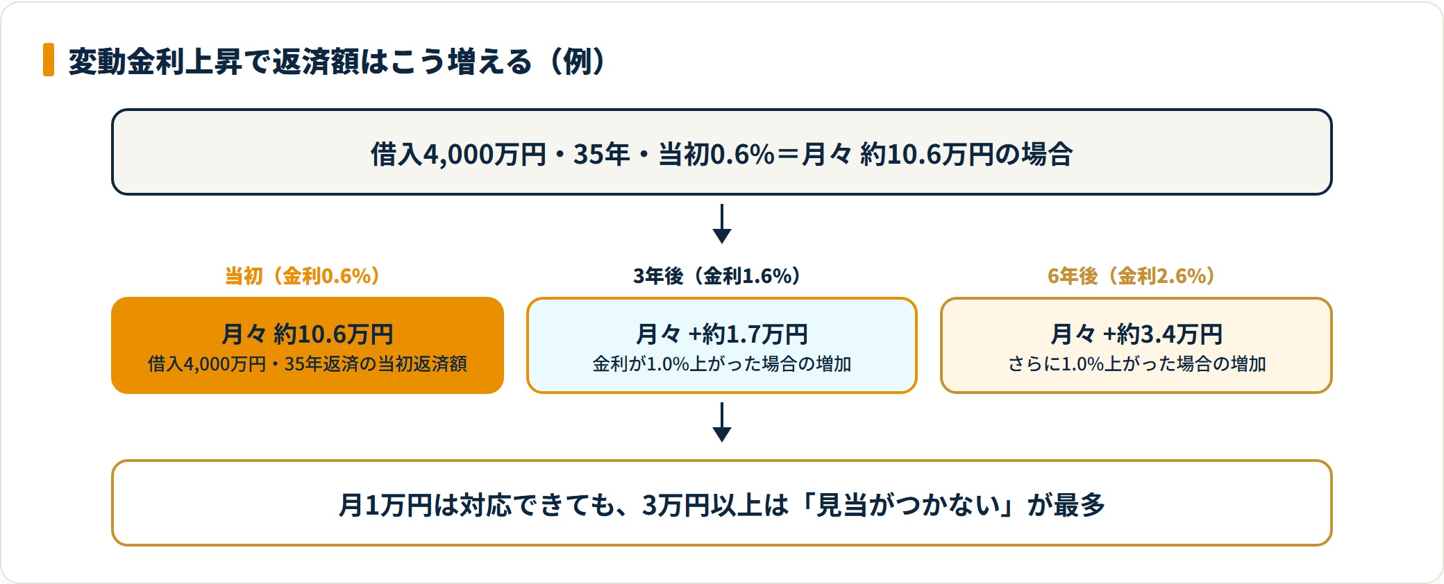 変動金利が段階的に上昇したときの毎月返済額の増加例を示した図。