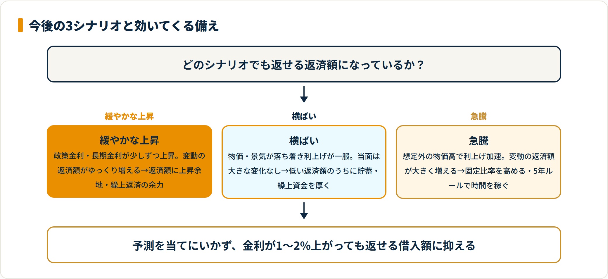 金利の3シナリオと家計への備えを並べたフロー図
