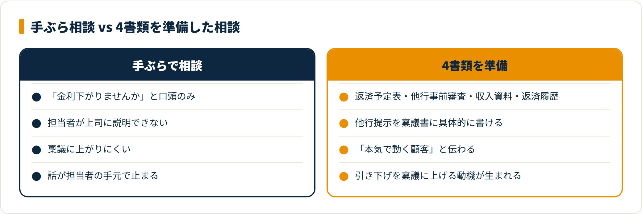 手ぶら相談と4書類を準備した相談を比較したカード図