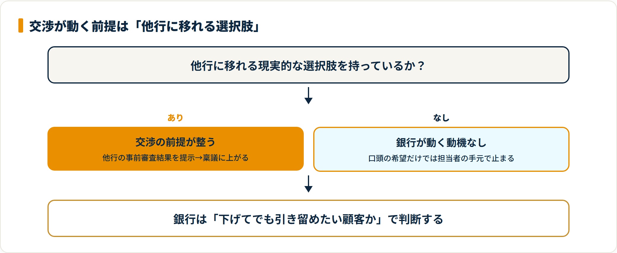 金利交渉が動く前提を示すフロー図