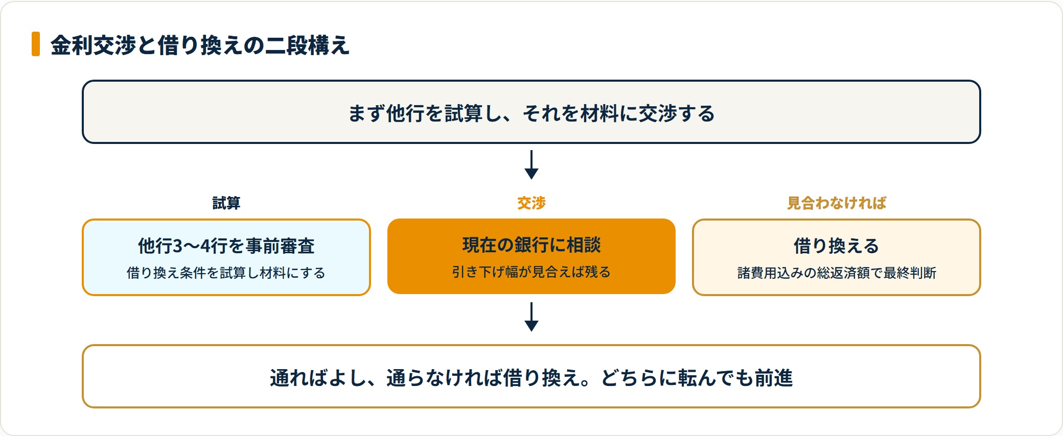 金利交渉と借り換えの二段構えを示すフロー図