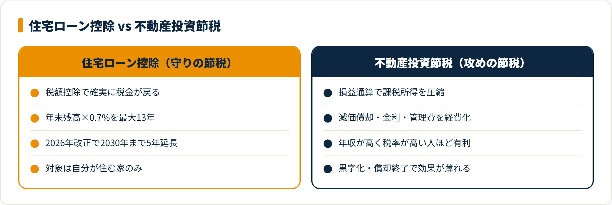 住宅ローン控除と不動産投資節税の仕組みを比較したカード図