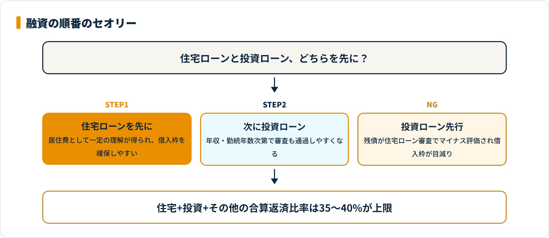 住宅ローンと不動産投資ローンの組む順番を示すフロー図