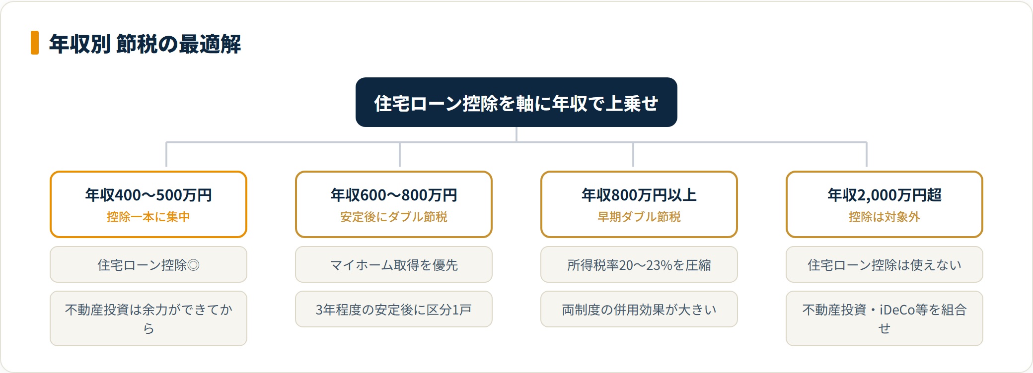 年収帯別の節税最適解を示した分類図