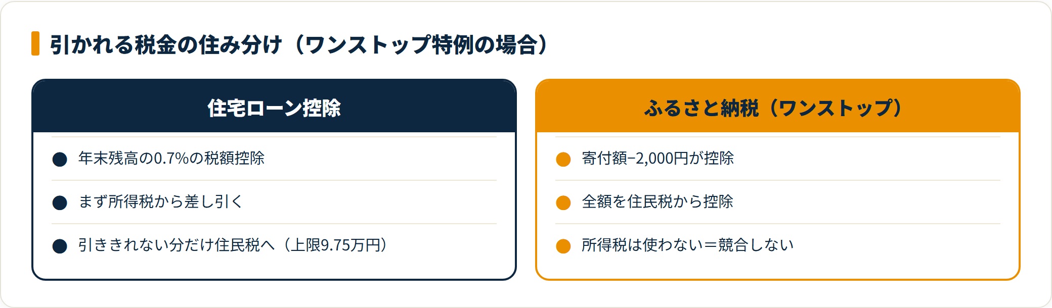 住宅ローン控除とふるさと納税で引かれる税金が分かれることを示す図
