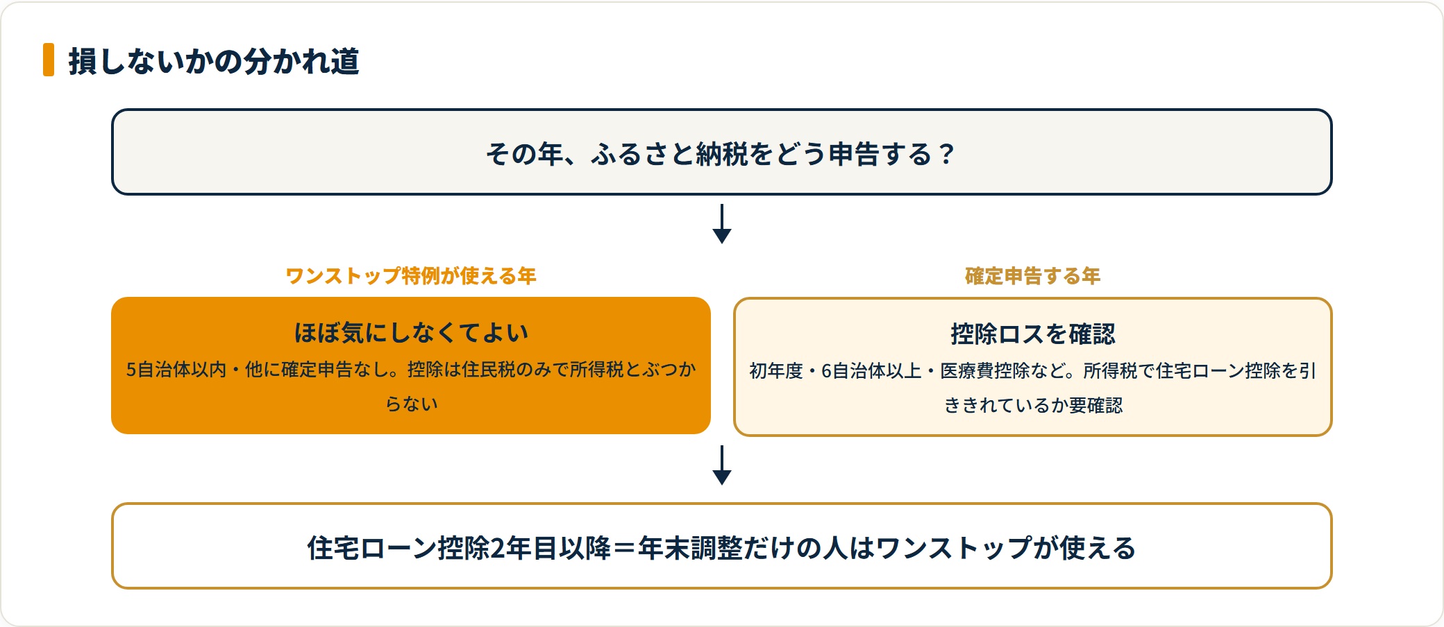 ワンストップ特例が使える年か確定申告の年かで損リスクを分けた判定図