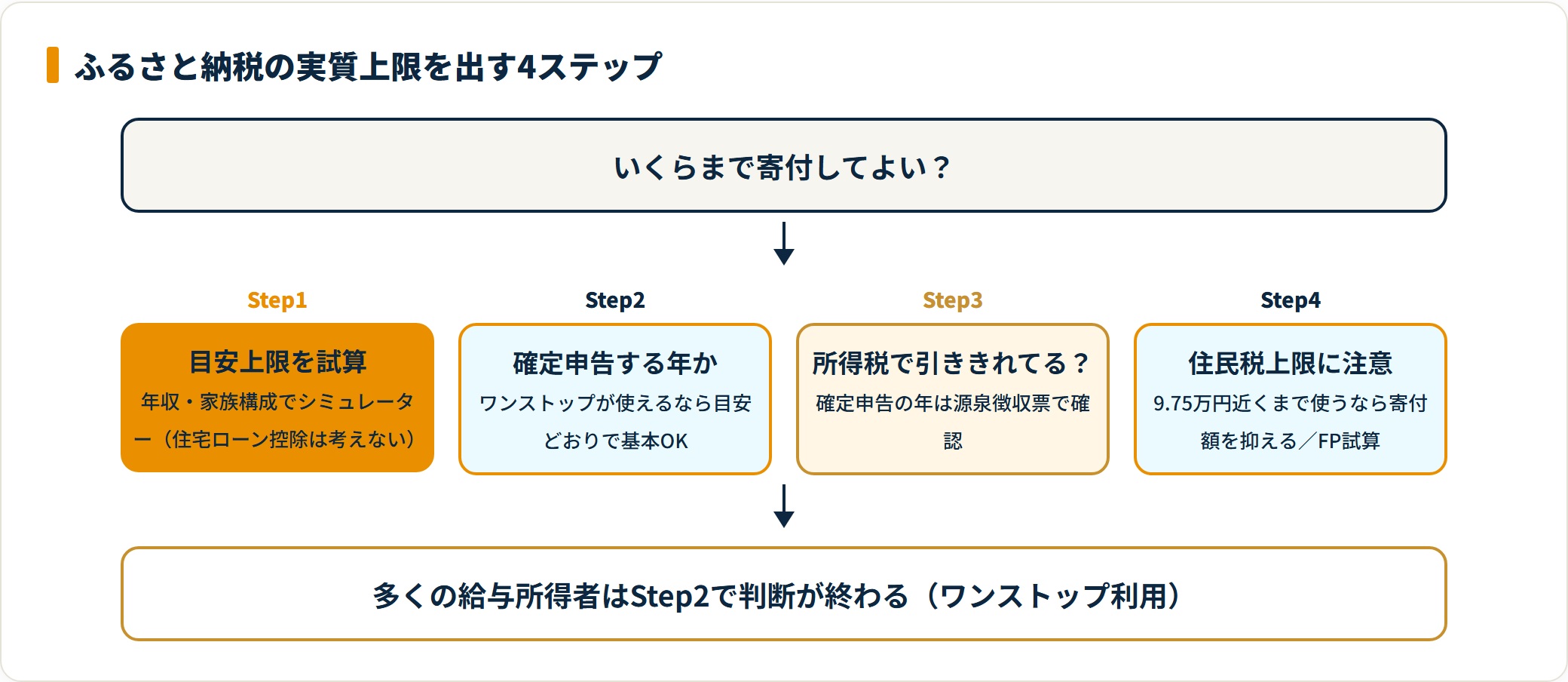 ふるさと納税の実質上限を4ステップで出すフロー図