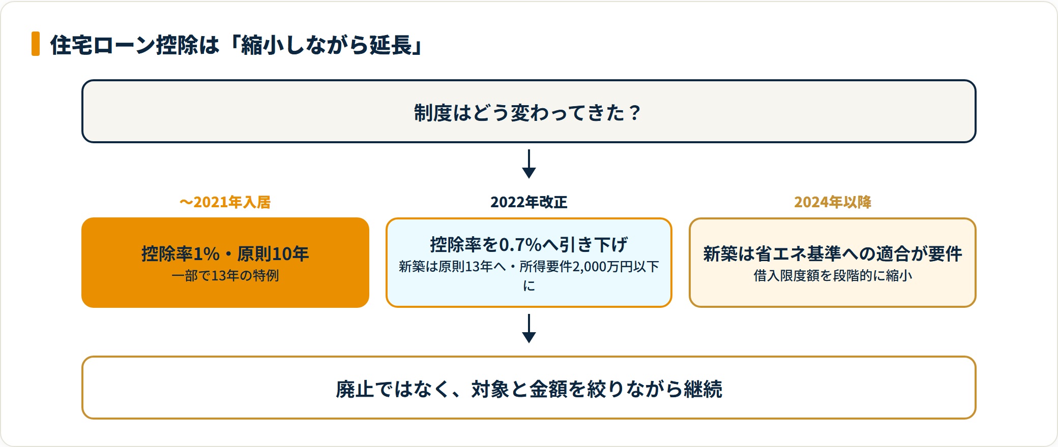 住宅ローン控除が控除率1%から0.7%へ省エネ要件化と縮小しながら延長されてきた歴史の流れ。