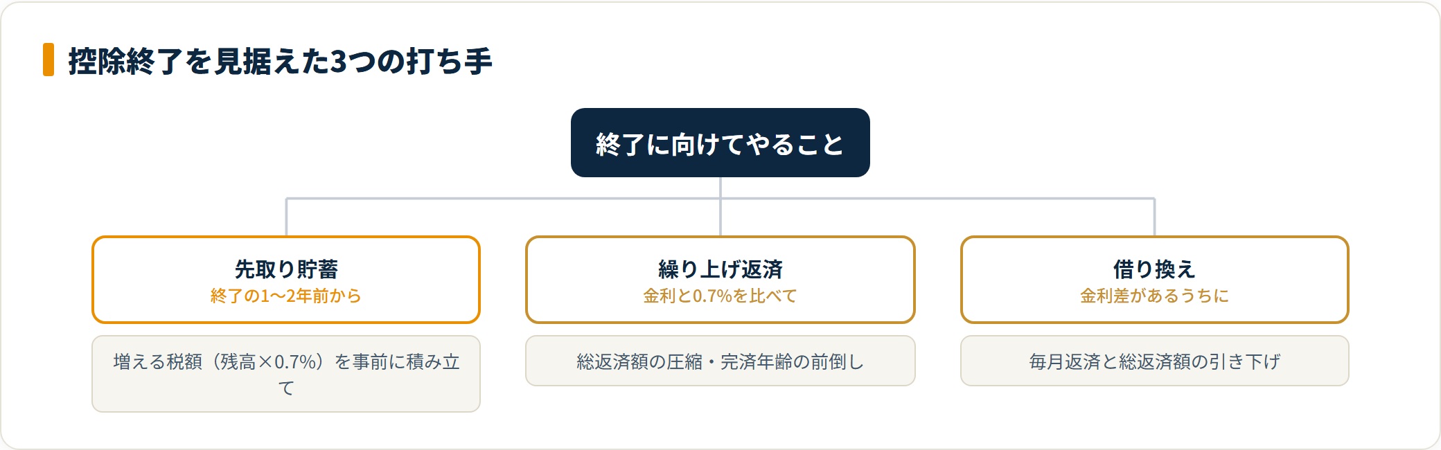 控除終了に備える先取り貯蓄と繰り上げ返済と借り換えの3つの打ち手と検討時期を示す分類図。
