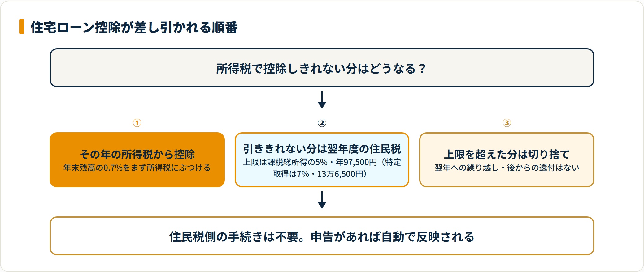 所得税で控除しきれない分が翌年度の住民税から上限内で控除され超過分は切り捨てになる流れ。