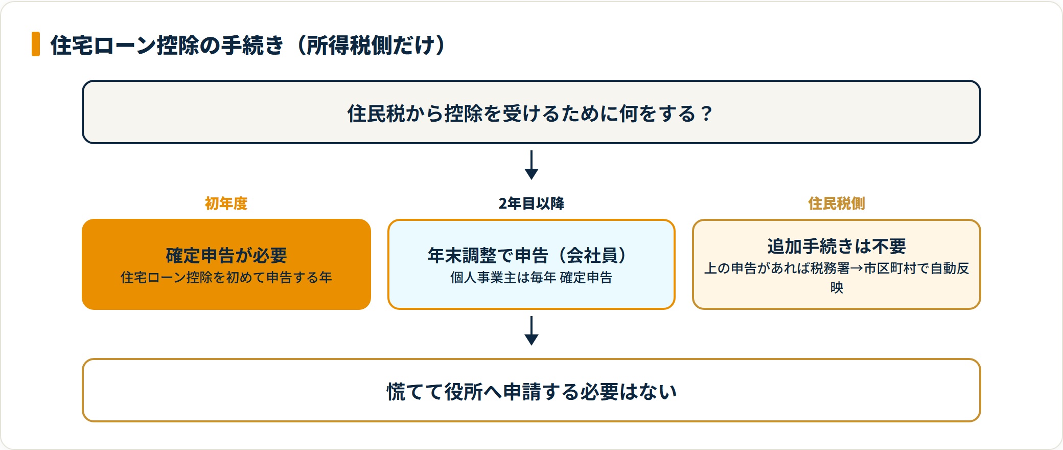 初年度は確定申告2年目以降は年末調整をすれば住民税側は手続き不要で自動反映される流れ。