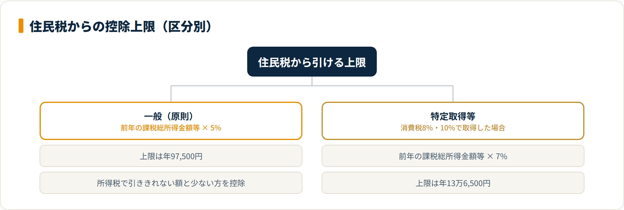 住民税からの控除上限が一般5%97500円と特定取得7%136500円に分かれることを示す分類図。