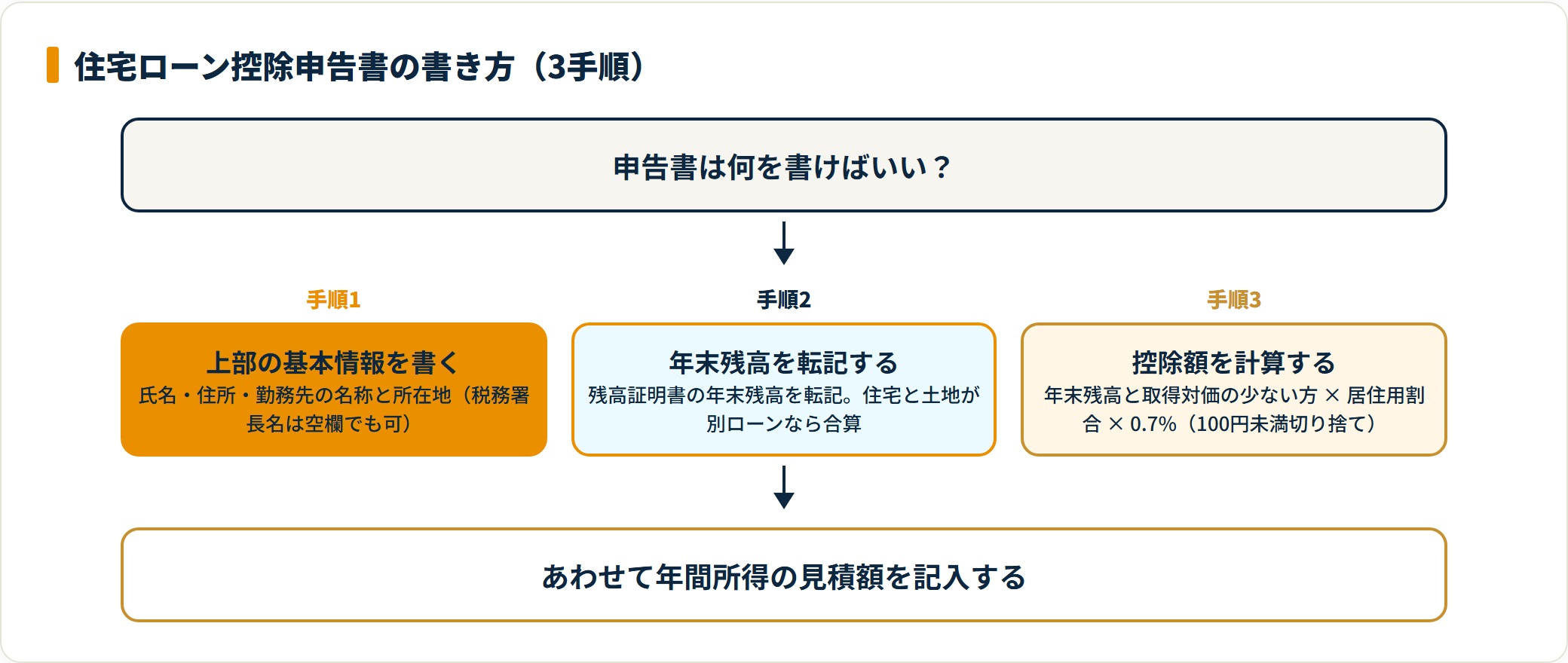 住宅ローン控除申告書を基本情報記入年末残高転記0.7%で控除額計算の3手順で書く流れ。