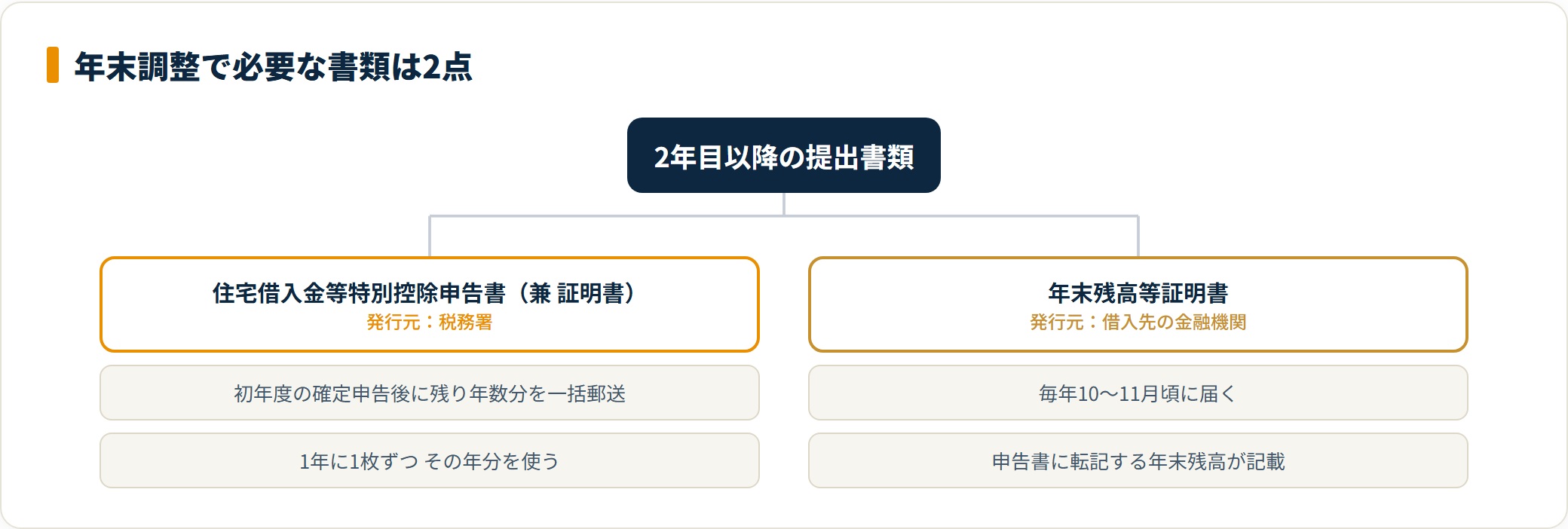 年末調整に必要な税務署発行の申告書と金融機関発行の年末残高証明書の2点を示す分類図。