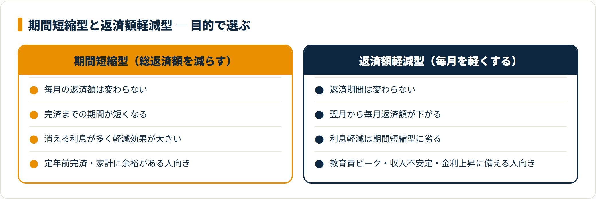 期間短縮型と返済額軽減型を目的別に比較したカード図