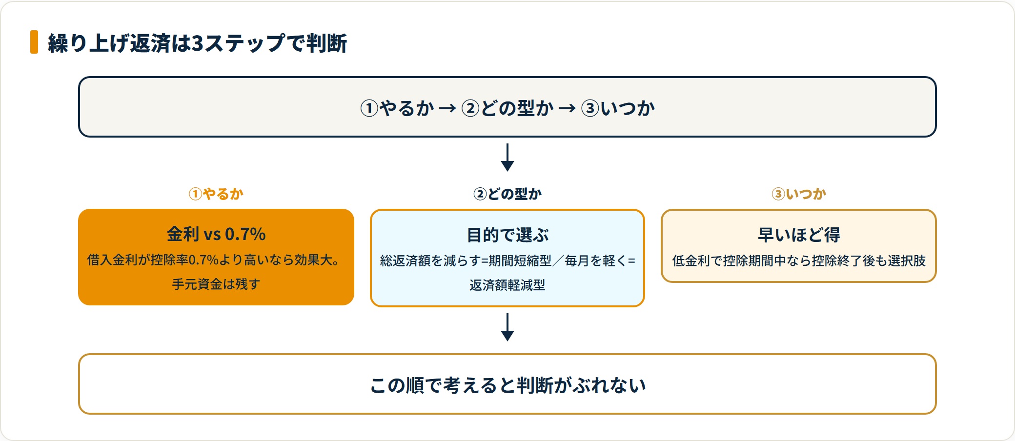 繰り上げ返済の判断を3ステップで示したフロー図