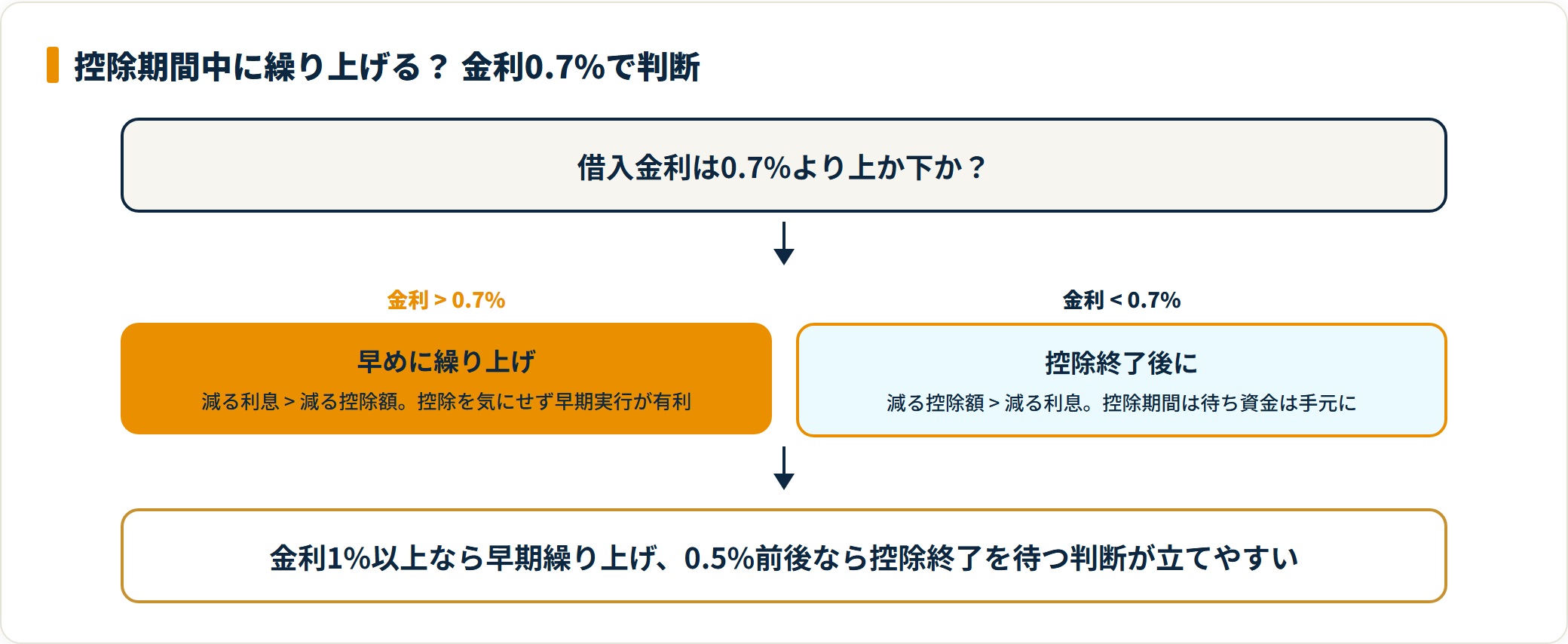 借入金利と控除率0.7%を比較し繰り上げ時期を判断するフロー図