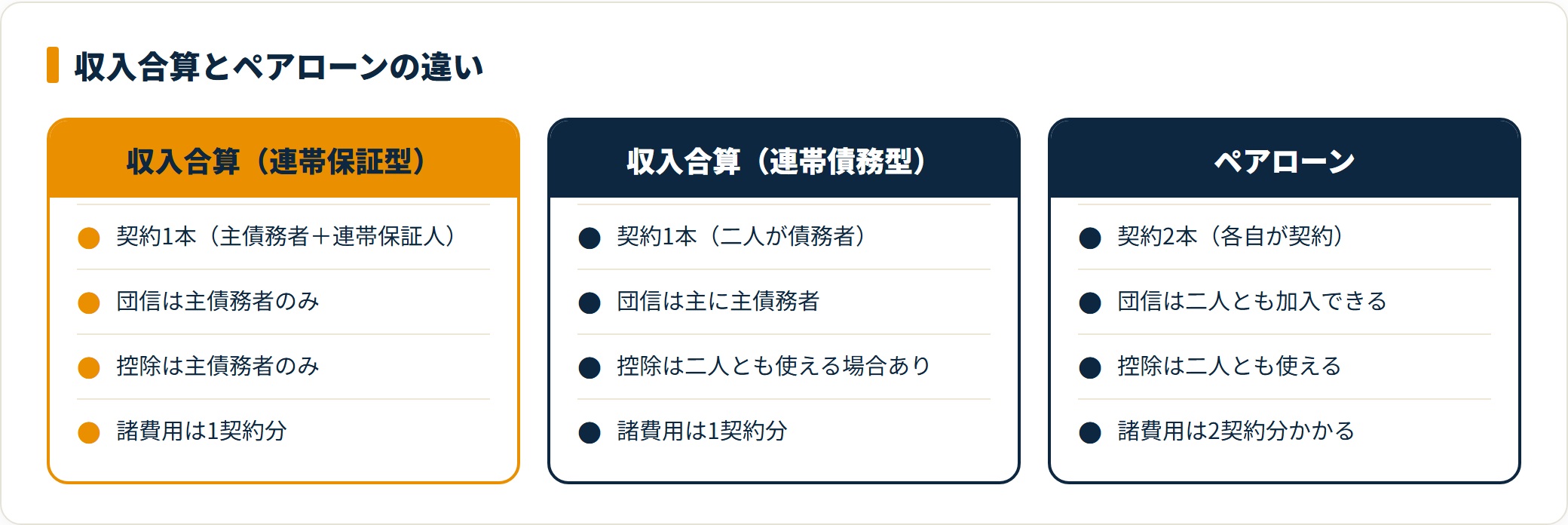 収入合算2型とペアローンを比較したカード図