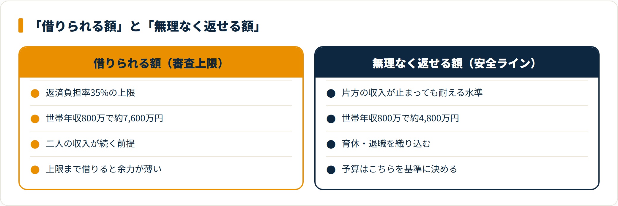 借りられる額と無理なく返せる額を比較したカード図