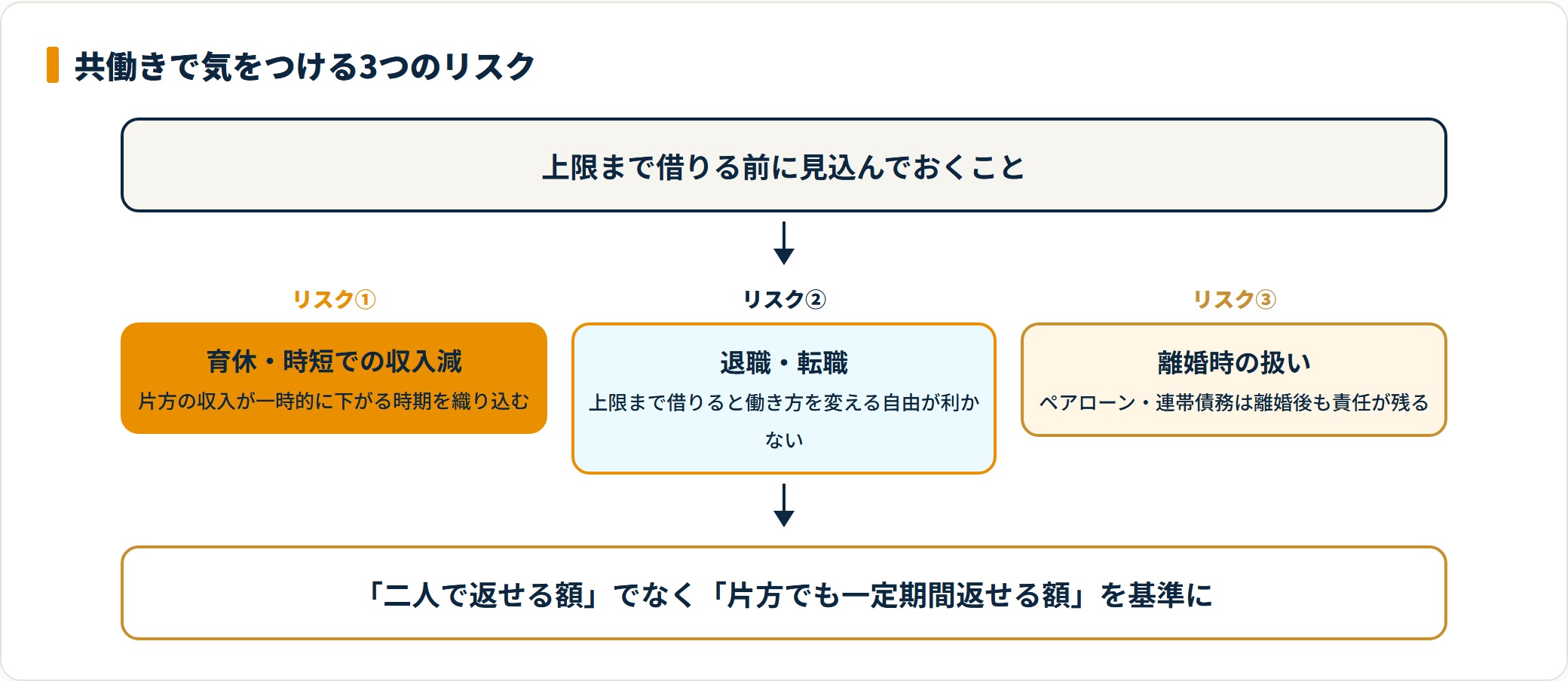 共働きで気をつける3つのリスクを示すフロー図