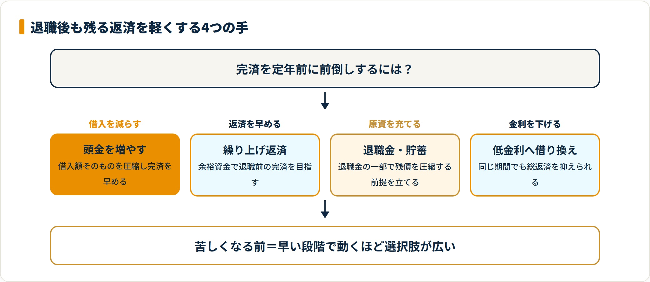 退職後返済を軽くする4つの対策を並べたフロー図