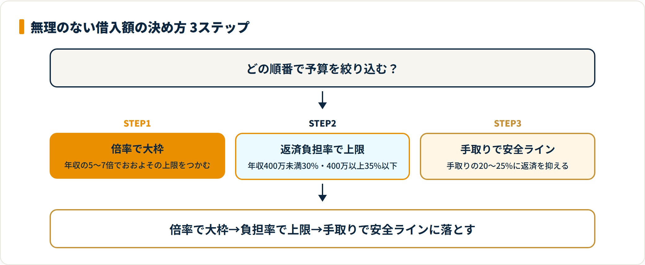住宅ローンの無理のない借入額を決める3ステップのフロー図