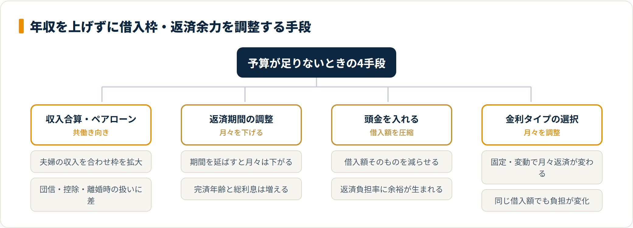 借入枠と返済余力を調整する4つの手段の分類図