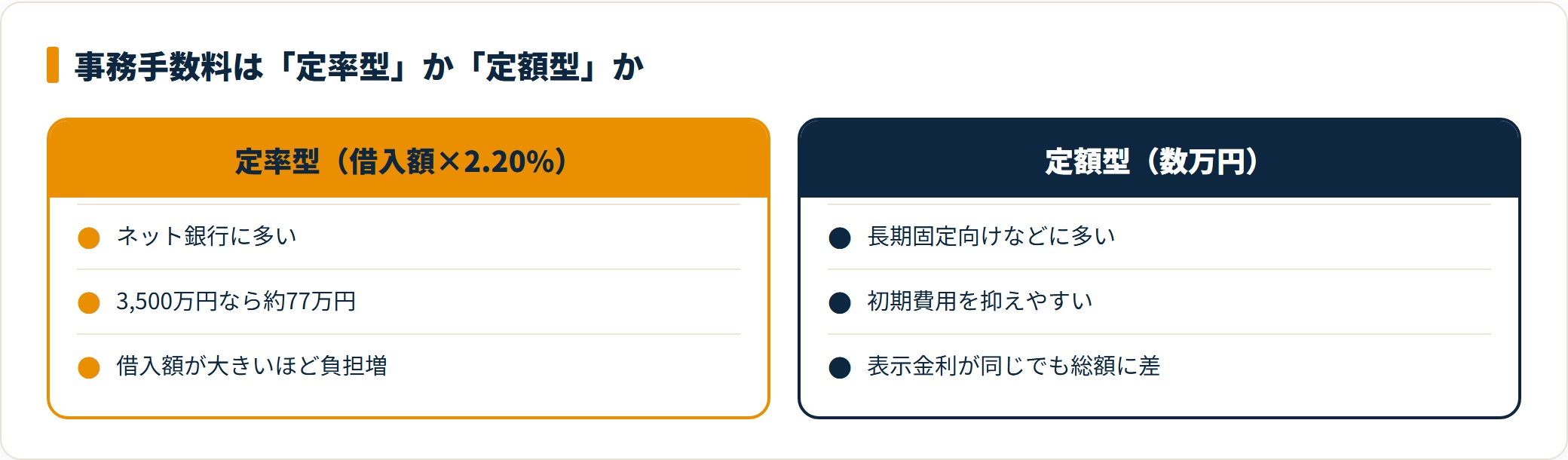 住宅ローンは事務手数料が定率型か定額型かで総支払額が大きく変わるため実質金利で比べる。