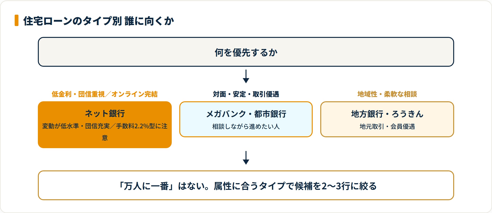住宅ローンは属性でネット銀行・メガバンク・地銀やろうきんの向くタイプが変わる。