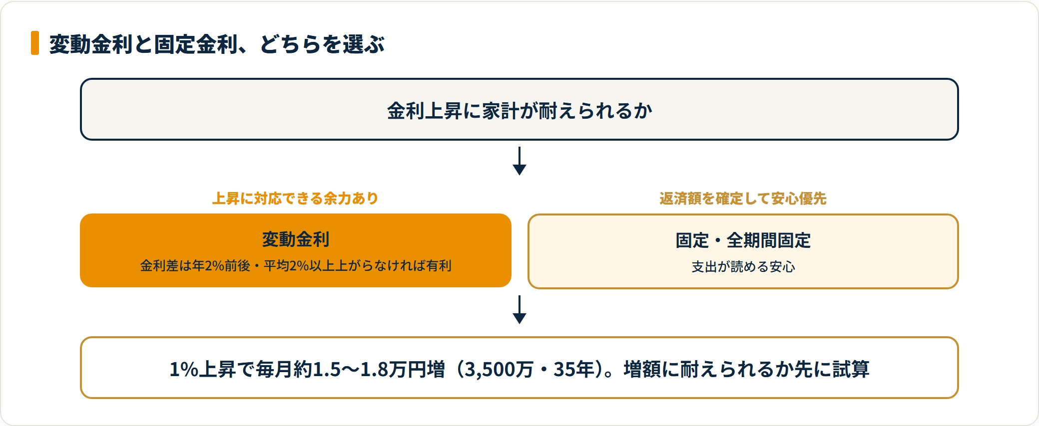 変動金利は金利上昇に耐えられるか、固定金利は返済額の確定を優先するかで選ぶ。